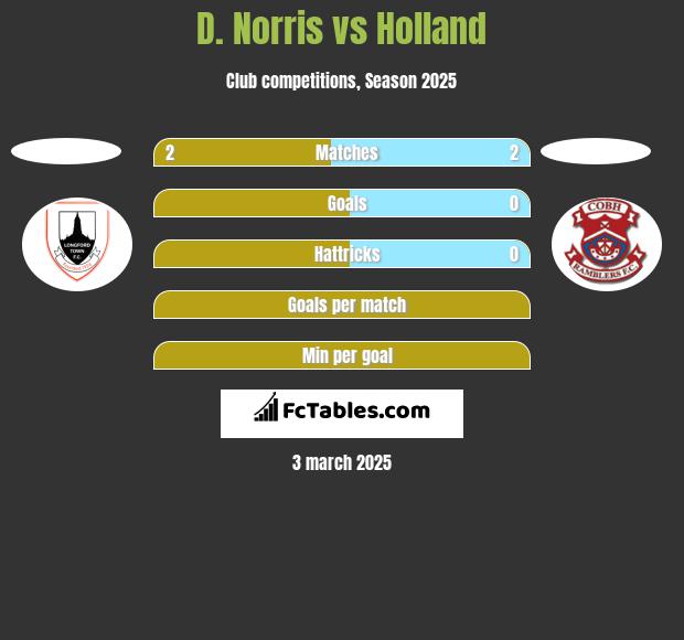 D. Norris vs Holland h2h player stats