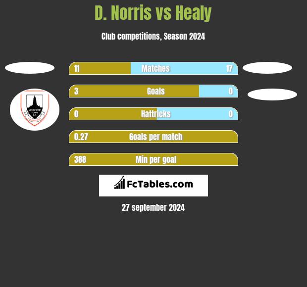 D. Norris vs Healy h2h player stats