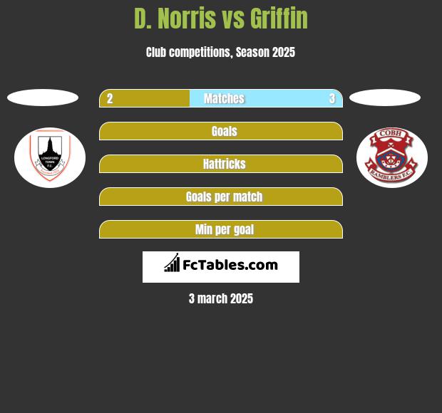 D. Norris vs Griffin h2h player stats