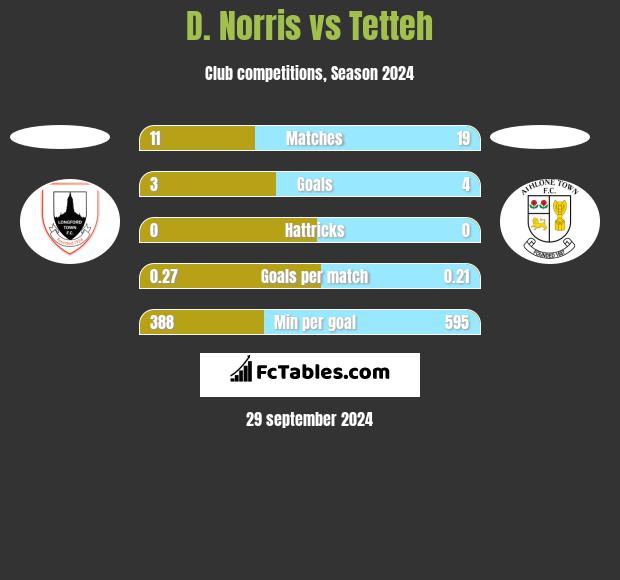 D. Norris vs Tetteh h2h player stats