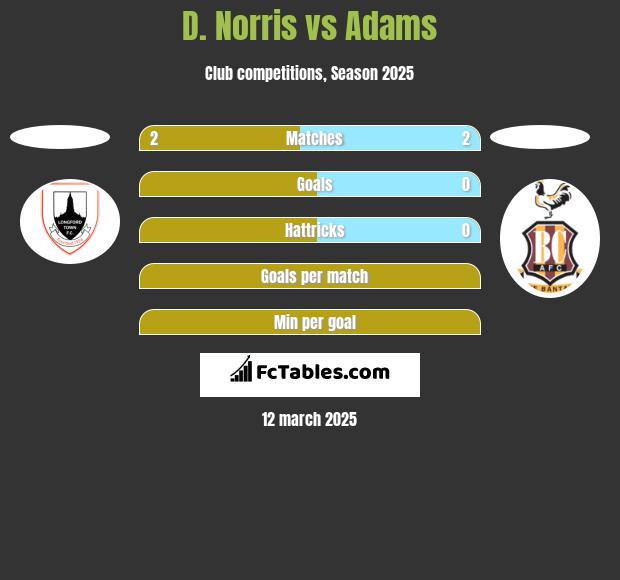 D. Norris vs Adams h2h player stats