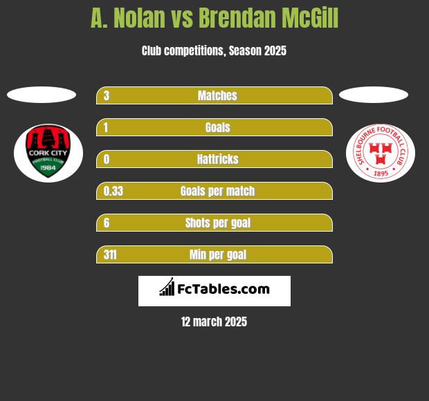 A. Nolan vs Brendan McGill h2h player stats