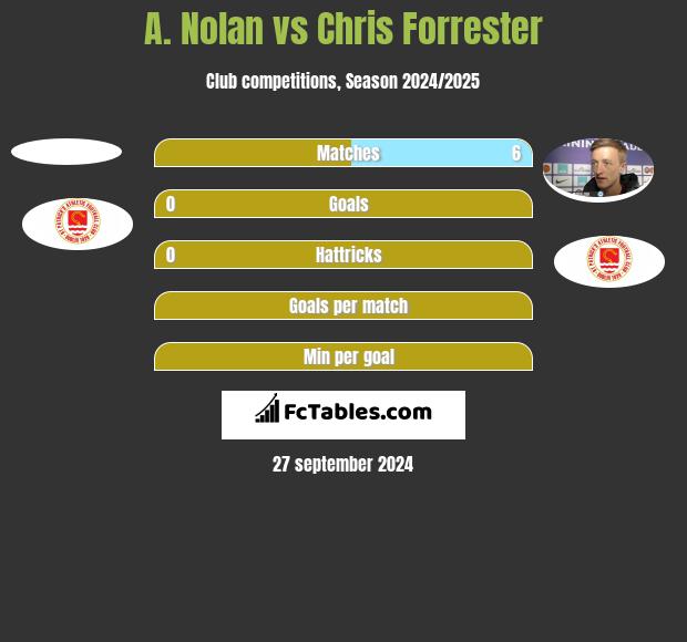 A. Nolan vs Chris Forrester h2h player stats