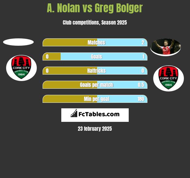 A. Nolan vs Greg Bolger h2h player stats