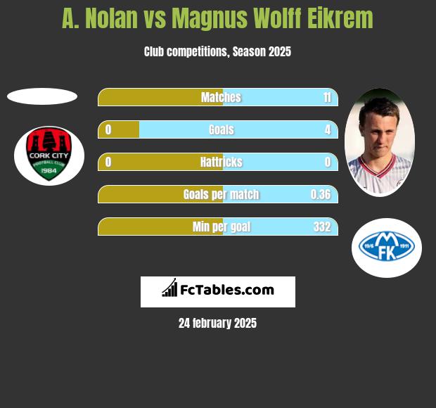 A. Nolan vs Magnus Wolff Eikrem h2h player stats