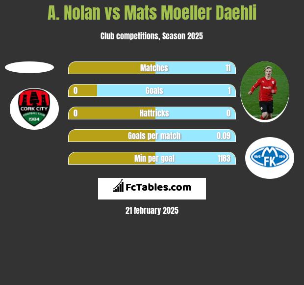 A. Nolan vs Mats Moeller Daehli h2h player stats