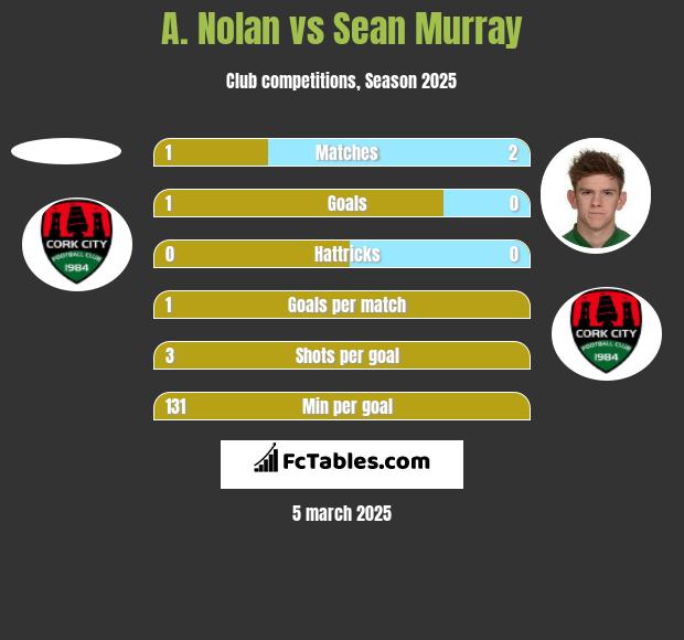 A. Nolan vs Sean Murray h2h player stats