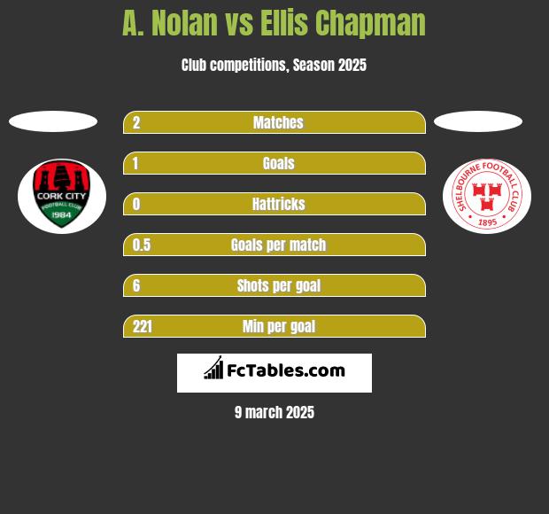 A. Nolan vs Ellis Chapman h2h player stats