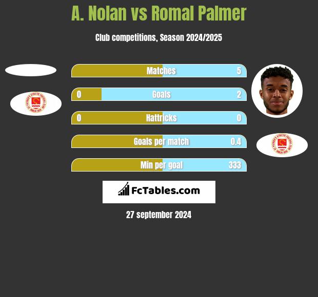 A. Nolan vs Romal Palmer h2h player stats