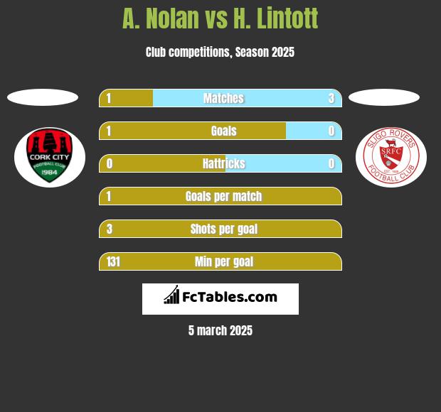 A. Nolan vs H. Lintott h2h player stats