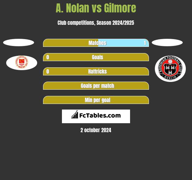 A. Nolan vs Gilmore h2h player stats