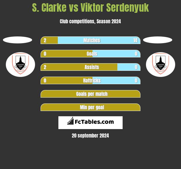 S. Clarke vs Viktor Serdenyuk h2h player stats