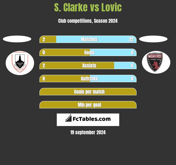 S. Clarke vs Lovic h2h player stats