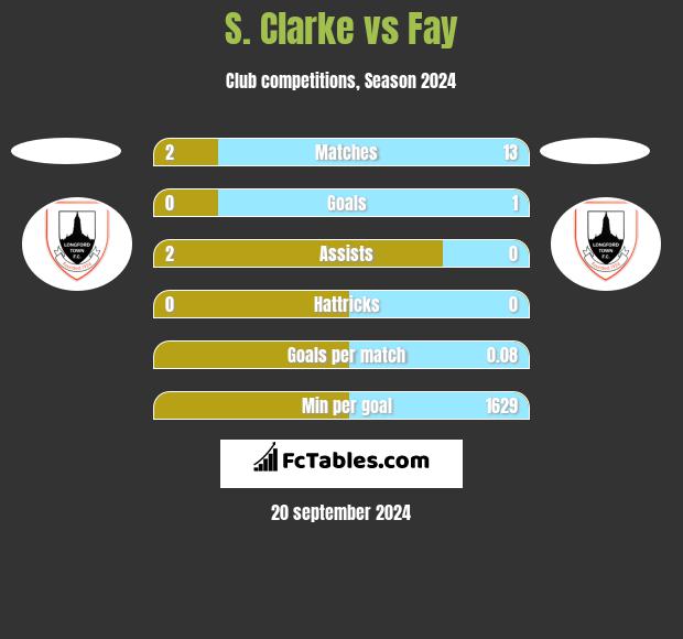 S. Clarke vs Fay h2h player stats