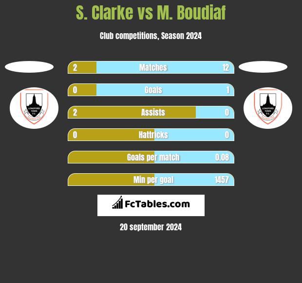 S. Clarke vs M. Boudiaf h2h player stats