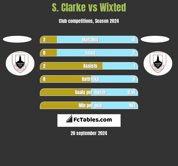 S. Clarke vs Wixted h2h player stats