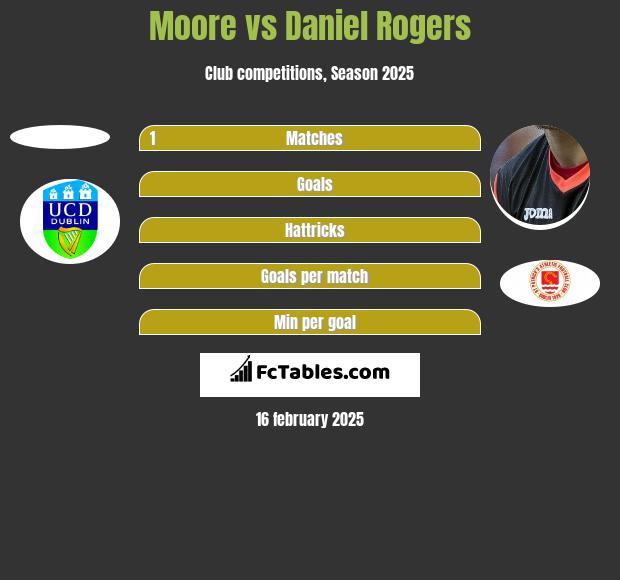 Moore vs Daniel Rogers h2h player stats