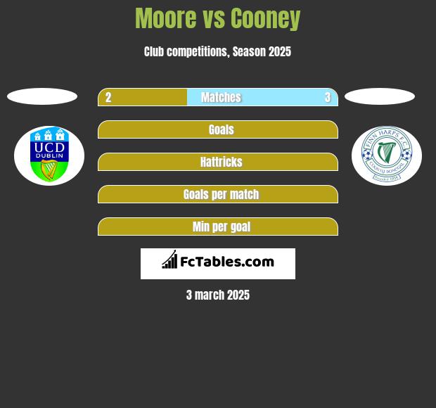 Moore vs Cooney h2h player stats