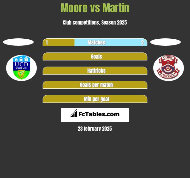 Moore vs Martin h2h player stats