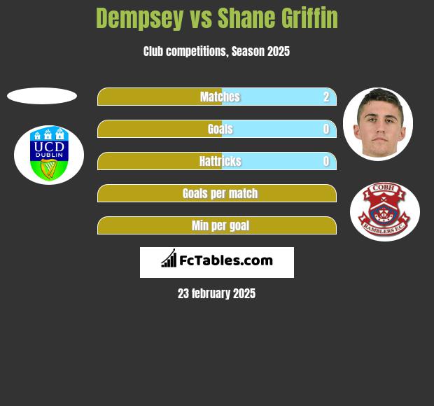 Dempsey vs Shane Griffin h2h player stats