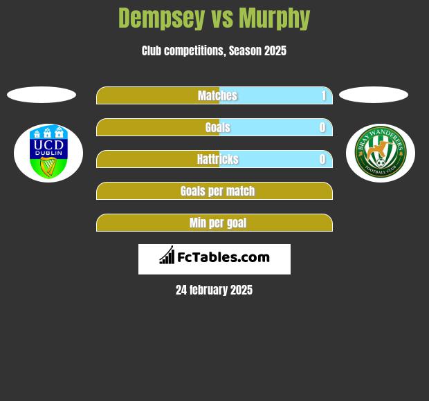 Dempsey vs Murphy h2h player stats