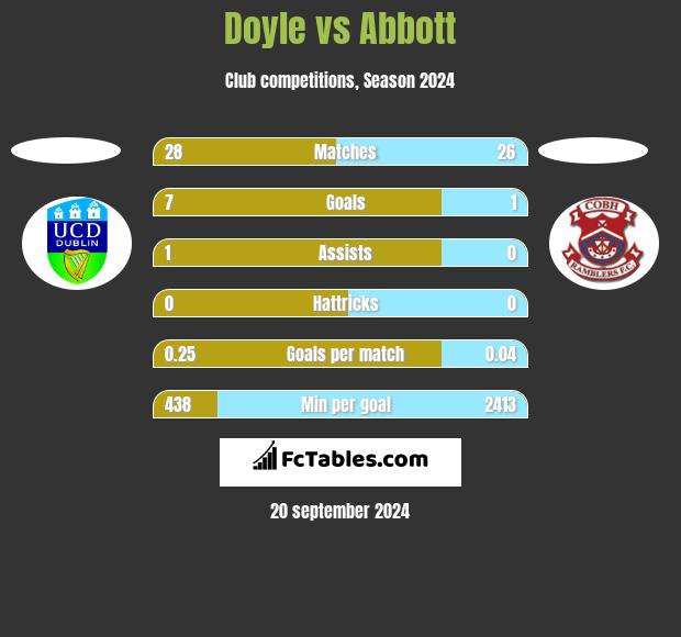 Doyle vs Abbott h2h player stats