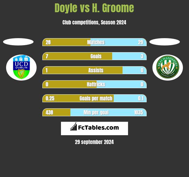 Doyle vs H. Groome h2h player stats