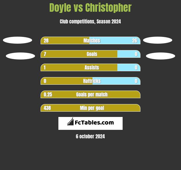 Doyle vs Christopher h2h player stats