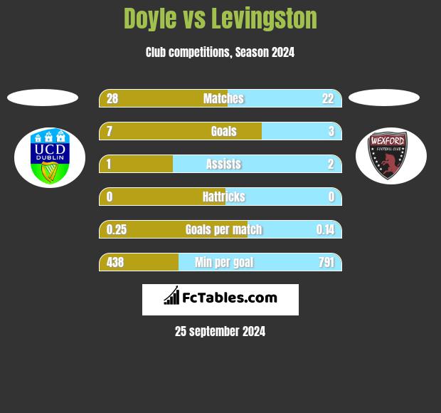 Doyle vs Levingston h2h player stats