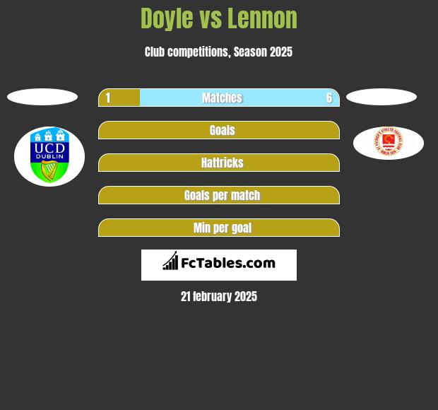 Doyle vs Lennon h2h player stats