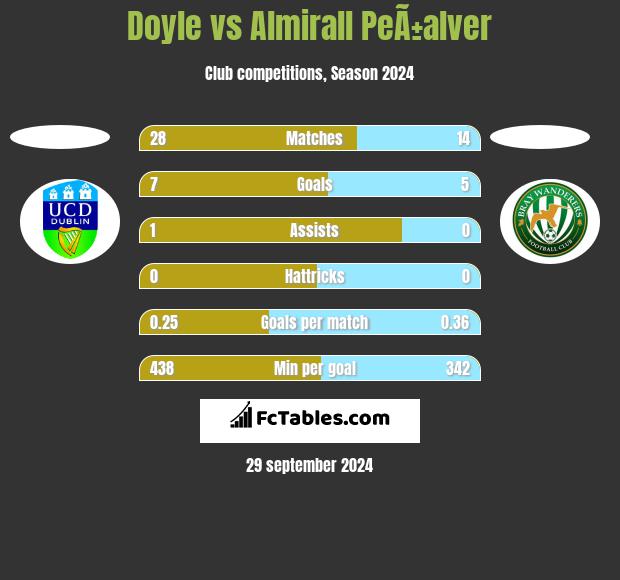 Doyle vs Almirall PeÃ±alver h2h player stats