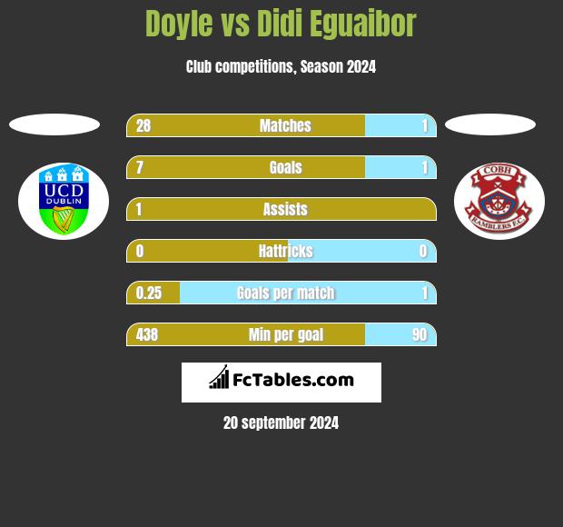 Doyle vs Didi Eguaibor h2h player stats