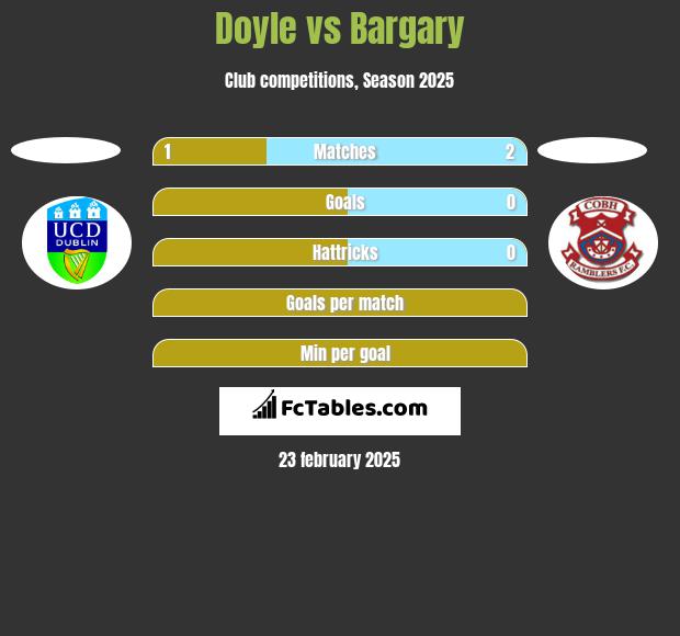 Doyle vs Bargary h2h player stats