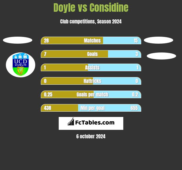 Doyle vs Considine h2h player stats