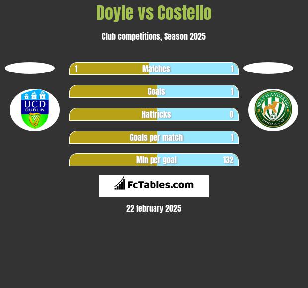 Doyle vs Costello h2h player stats