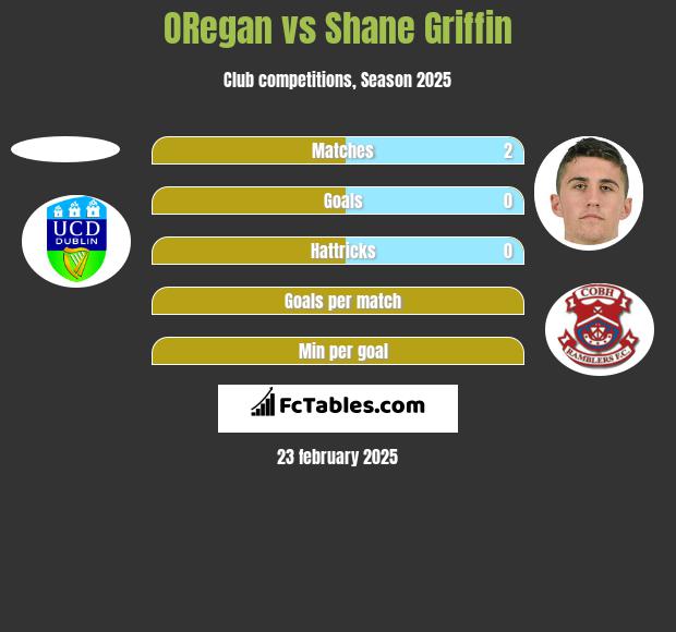 ORegan vs Shane Griffin h2h player stats