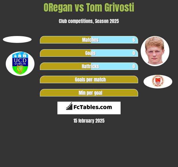 ORegan vs Tom Grivosti h2h player stats