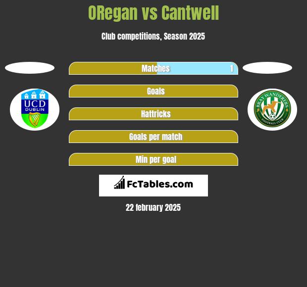 ORegan vs Cantwell h2h player stats