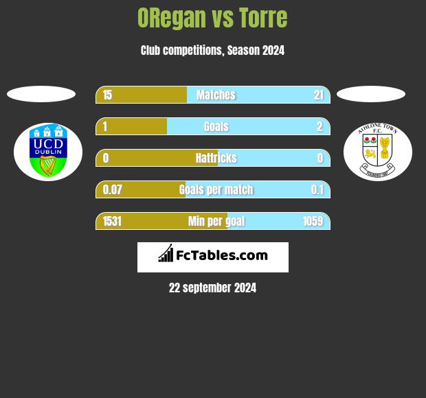 ORegan vs Torre h2h player stats