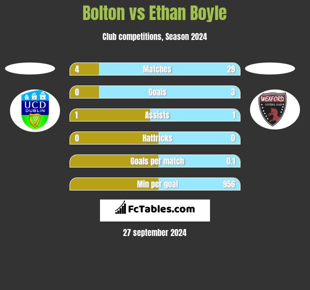 Bolton vs Ethan Boyle h2h player stats