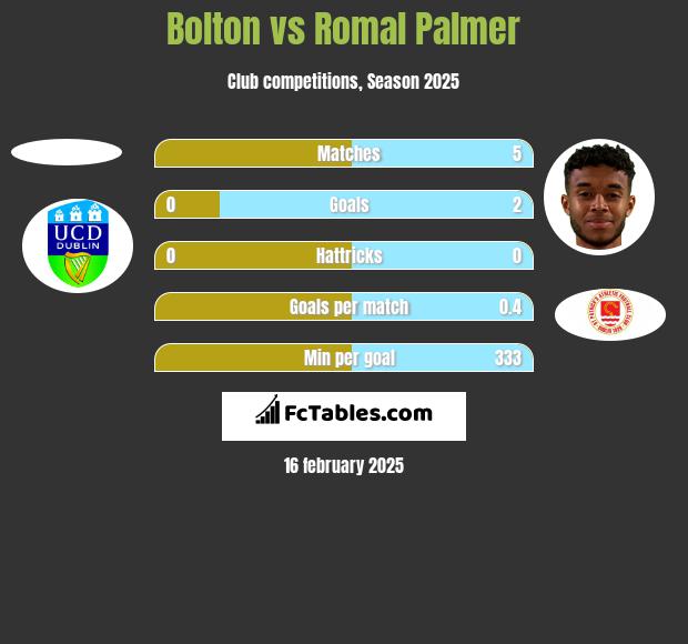 Bolton vs Romal Palmer h2h player stats