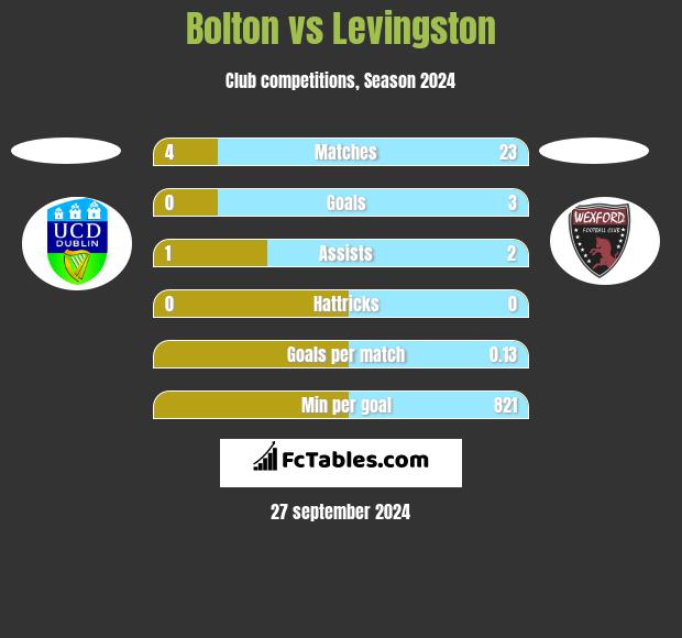 Bolton vs Levingston h2h player stats