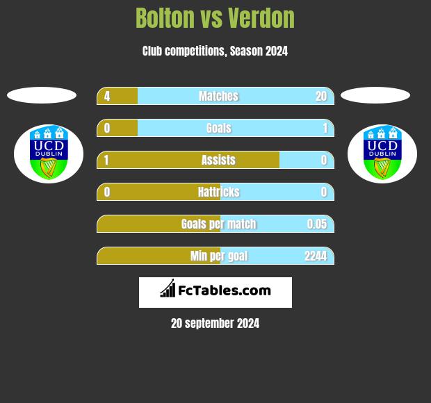 Bolton vs Verdon h2h player stats