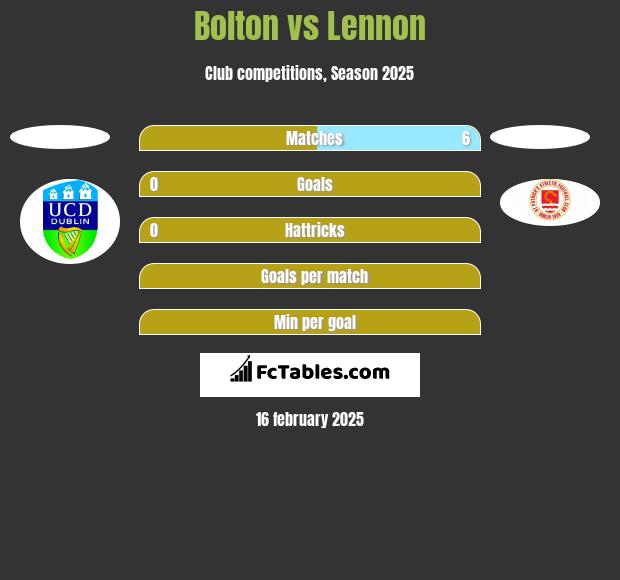 Bolton vs Lennon h2h player stats