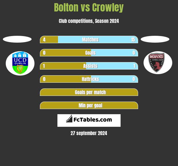 Bolton vs Crowley h2h player stats