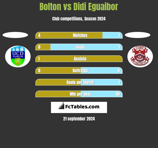 Bolton vs Didi Eguaibor h2h player stats