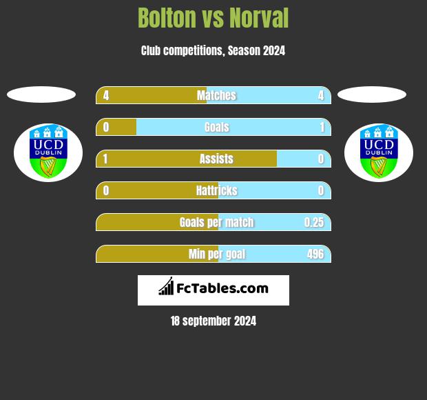 Bolton vs Norval h2h player stats