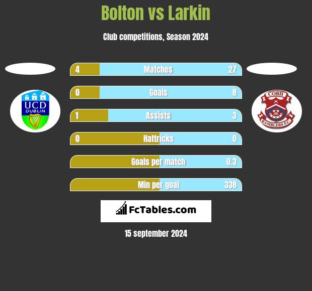 Bolton vs Larkin h2h player stats