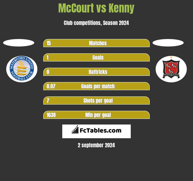 McCourt vs Kenny h2h player stats