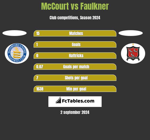 McCourt vs Faulkner h2h player stats